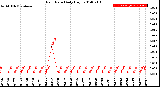 Milwaukee Weather Rain Rate<br>Daily High