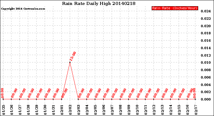 Milwaukee Weather Rain Rate<br>Daily High
