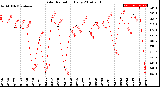 Milwaukee Weather Solar Radiation<br>Daily