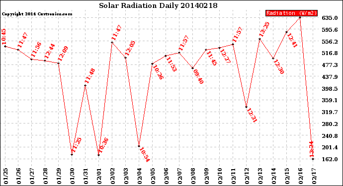 Milwaukee Weather Solar Radiation<br>Daily