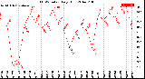 Milwaukee Weather THSW Index<br>Daily High