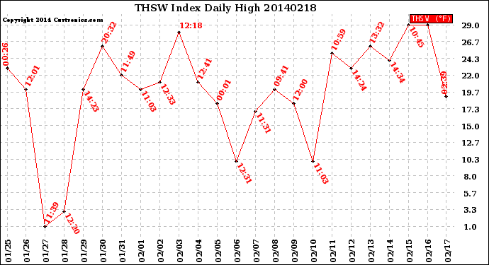 Milwaukee Weather THSW Index<br>Daily High