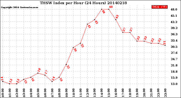 Milwaukee Weather THSW Index<br>per Hour<br>(24 Hours)