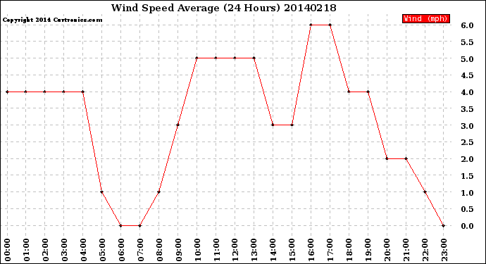 Milwaukee Weather Wind Speed<br>Average<br>(24 Hours)