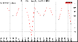 Milwaukee Weather Wind Direction<br>(By Day)