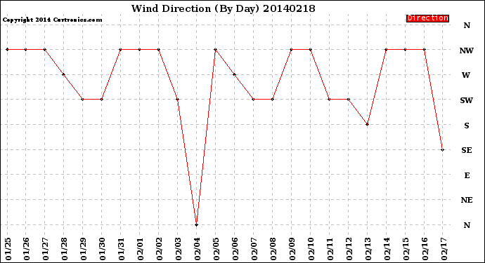 Milwaukee Weather Wind Direction<br>(By Day)