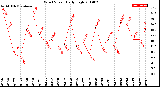 Milwaukee Weather Wind Speed<br>Daily High