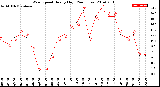 Milwaukee Weather Wind Speed<br>Hourly High<br>(24 Hours)