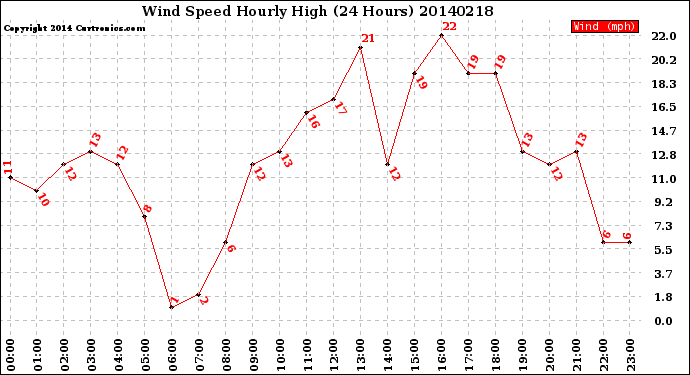 Milwaukee Weather Wind Speed<br>Hourly High<br>(24 Hours)