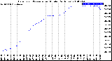 Milwaukee Weather Barometric Pressure<br>per Minute<br>(24 Hours)