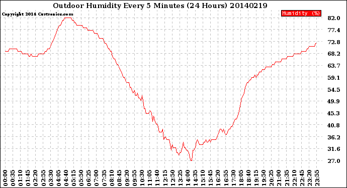 Milwaukee Weather Outdoor Humidity<br>Every 5 Minutes<br>(24 Hours)