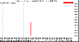 Milwaukee Weather Rain<br>per Minute<br>(Inches)<br>(24 Hours)