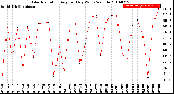 Milwaukee Weather Solar Radiation<br>Avg per Day W/m2/minute