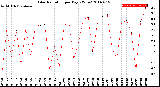 Milwaukee Weather Solar Radiation<br>per Day KW/m2