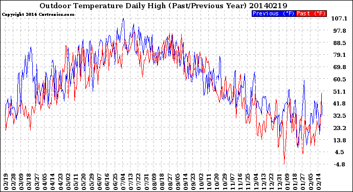 Milwaukee Weather Outdoor Temperature<br>Daily High<br>(Past/Previous Year)