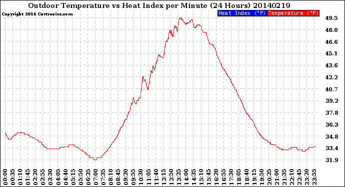 Milwaukee Weather Outdoor Temperature<br>vs Heat Index<br>per Minute<br>(24 Hours)