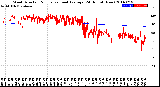 Milwaukee Weather Wind Direction<br>Normalized and Average<br>(24 Hours) (New)