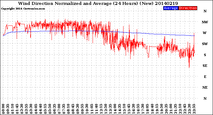 Milwaukee Weather Wind Direction<br>Normalized and Average<br>(24 Hours) (New)