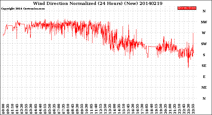 Milwaukee Weather Wind Direction<br>Normalized<br>(24 Hours) (New)