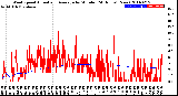 Milwaukee Weather Wind Speed<br>Actual and Average<br>by Minute<br>(24 Hours) (New)