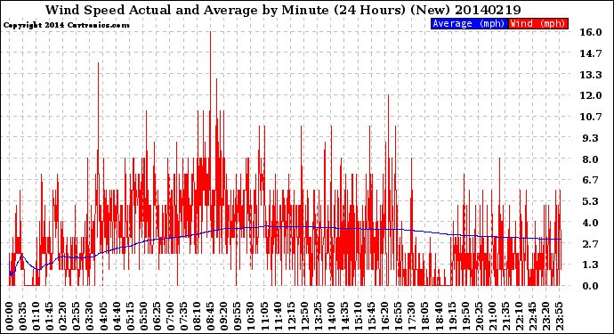 Milwaukee Weather Wind Speed<br>Actual and Average<br>by Minute<br>(24 Hours) (New)