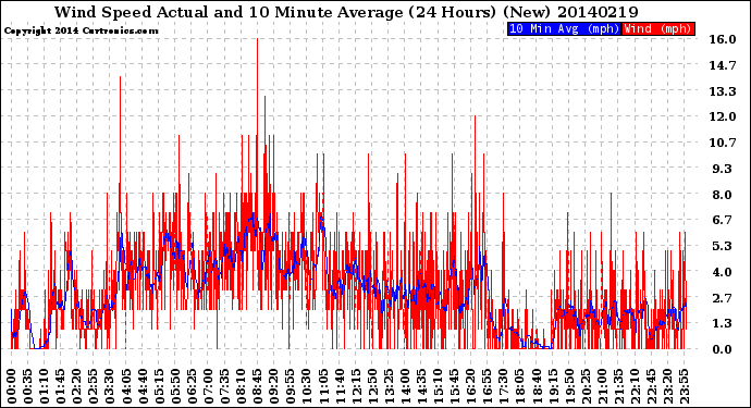 Milwaukee Weather Wind Speed<br>Actual and 10 Minute<br>Average<br>(24 Hours) (New)