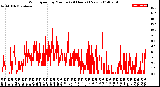 Milwaukee Weather Wind Speed<br>by Minute<br>(24 Hours) (New)