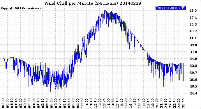 Milwaukee Weather Wind Chill<br>per Minute<br>(24 Hours)