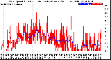 Milwaukee Weather Wind Speed<br>Actual and Median<br>by Minute<br>(24 Hours) (Old)