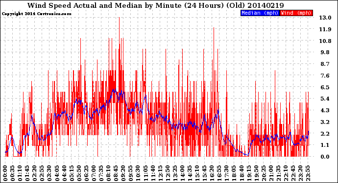 Milwaukee Weather Wind Speed<br>Actual and Median<br>by Minute<br>(24 Hours) (Old)