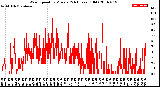 Milwaukee Weather Wind Speed<br>by Minute<br>(24 Hours) (Old)