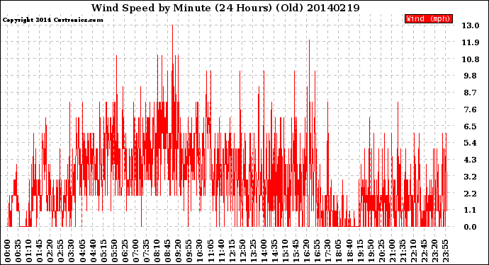 Milwaukee Weather Wind Speed<br>by Minute<br>(24 Hours) (Old)