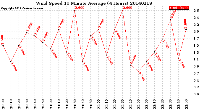 Milwaukee Weather Wind Speed<br>10 Minute Average<br>(4 Hours)