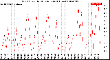 Milwaukee Weather Wind Speed<br>by Minute mph<br>(1 Hour)