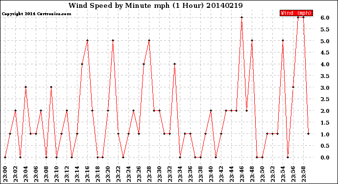Milwaukee Weather Wind Speed<br>by Minute mph<br>(1 Hour)