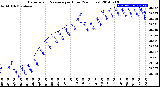 Milwaukee Weather Barometric Pressure<br>per Hour<br>(24 Hours)