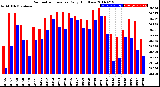 Milwaukee Weather Barometric Pressure<br>Daily High/Low