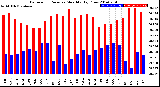 Milwaukee Weather Barometric Pressure<br>Monthly High/Low