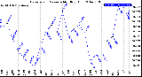 Milwaukee Weather Barometric Pressure<br>Monthly High