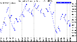 Milwaukee Weather Barometric Pressure<br>Daily Low