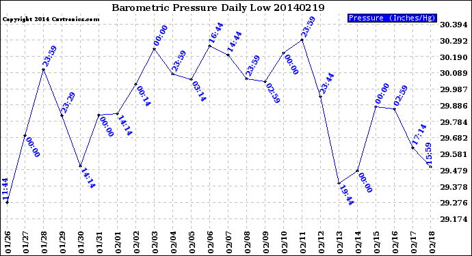 Milwaukee Weather Barometric Pressure<br>Daily Low