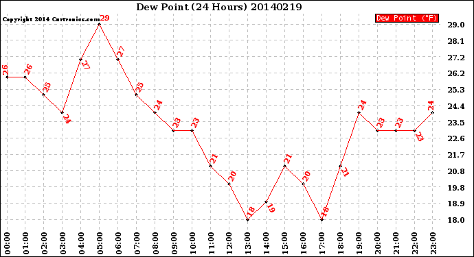 Milwaukee Weather Dew Point<br>(24 Hours)