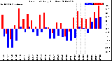 Milwaukee Weather Dew Point<br>Daily High/Low