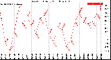 Milwaukee Weather Dew Point<br>Daily High