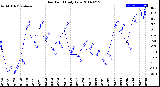 Milwaukee Weather Dew Point<br>Daily Low