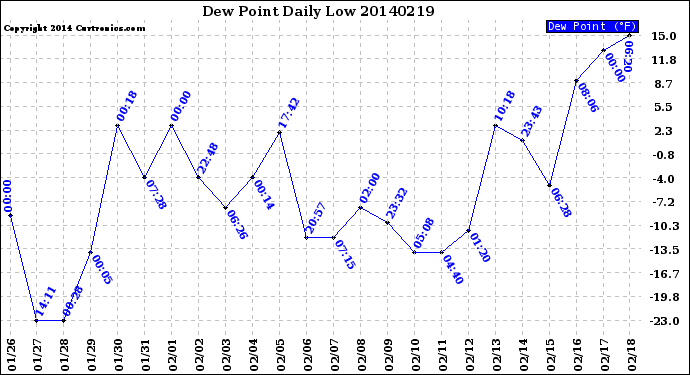 Milwaukee Weather Dew Point<br>Daily Low