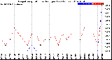 Milwaukee Weather Evapotranspiration<br>vs Rain per Day<br>(Inches)