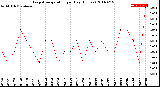 Milwaukee Weather Evapotranspiration<br>per Day (Inches)