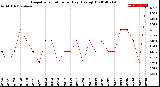 Milwaukee Weather Evapotranspiration<br>per Day (Ozs sq/ft)