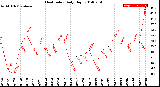 Milwaukee Weather Heat Index<br>Daily High